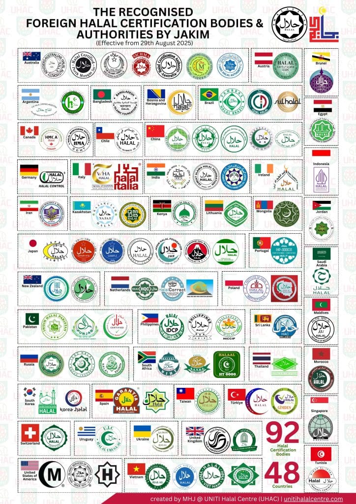 Senarai Badan Pensijilan Halal Luar Negara Yang Diiktiraf Jakim Yang Terkini Telah Dikemas Kini Berkuat Kuasa Pada 29 Ogos 2025 2 The Recognised Foreign Halal Certification Bodies Authorities By Jakim Effective From 29Th August 2025Potrait