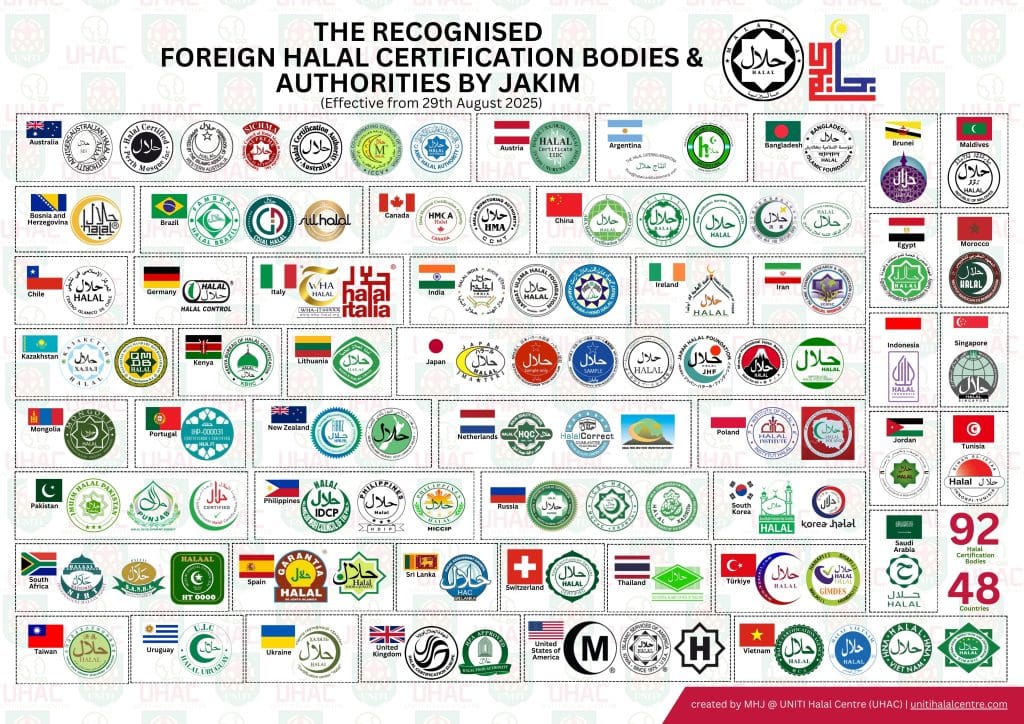 Senarai Badan Pensijilan Halal Luar Negara Yang Diiktiraf Jakim Yang Terkini Telah Dikemas Kini Berkuat Kuasa Pada 29 Ogos 2025 3 The Recognised Foreign Halal Certification Bodies Authorities Effective From 29Th August 2025 Landscape