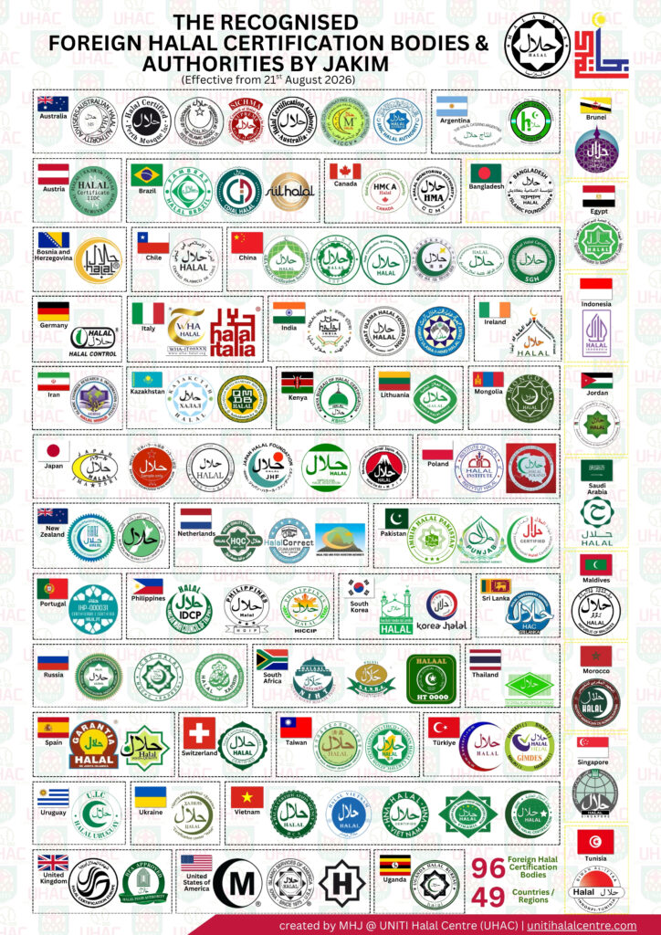 The Recognised Foreign Halal Certification Bodies Authorities By Jakim Effective From 21St August 2026 Potrait